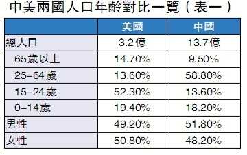 中美人口对比_中美人口对比 图说中美差距