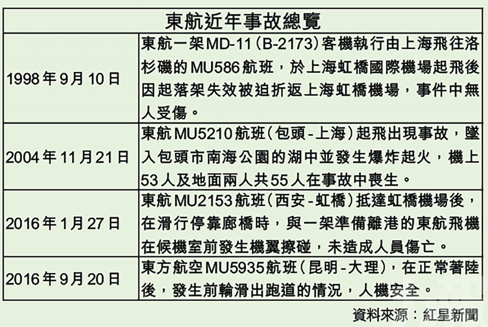 東航位列中國三大航空企業此前數年曾現不同程度事故 力報 今日時事 Cyberctm澳門no 1人氣社區