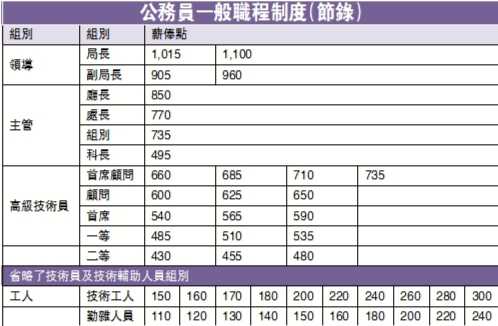 華員會 短期難推分級調薪 澳門日報 今日時事 Cyberctm澳門no 1人氣社區