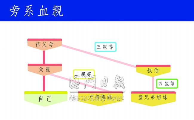 親等如何計算 中 澳門日報 今日時事 Cyberctm澳門no 1人氣社區 親等如何計算 中 澳門日報 今日時事 Cyberctm澳門no 1人氣社區