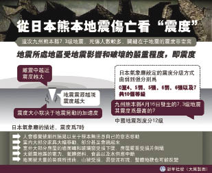 習近平就日本熊本縣強烈地震向日本天皇明仁致慰問電 現代澳門日報 今日時事 Cyberctm澳門no 1人氣社區 習近平就日本熊本縣強烈地震向日本天皇明仁致慰問電 現代澳門日報 今日時事 Cyberctm澳門no 1人氣社區